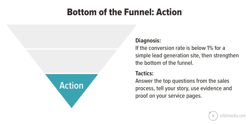 content marketing formats funnels 4